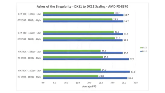 DX12 GPU and CPU Performance Tested Ashes of the Singularity Benchmark