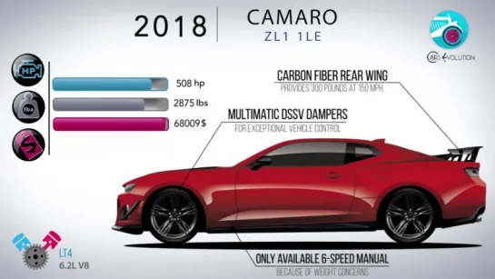 the evolution of the chevrolet camaro in 5 minutes (from 1967 - camaro zl1 1le 2018)