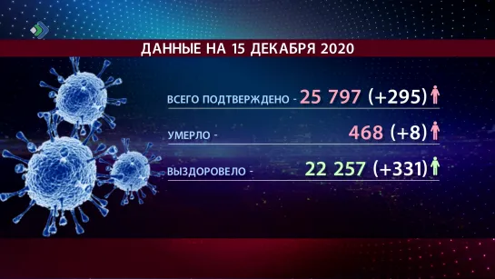 "Время новостей" – Данные по коронавирусу на 15 декабря