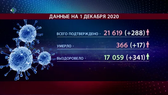 "Время новостей" – Данные по коронавирусу на 1 декабря