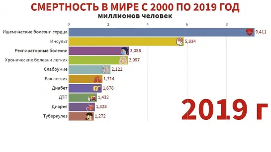 Причины смертности в мире