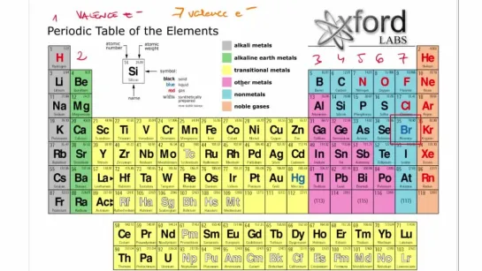 012 Periodic table Valency and Valence electrons