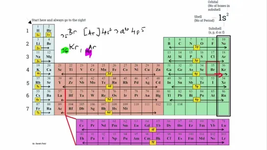 010 Electron configuration with Noble Gas Shortcut