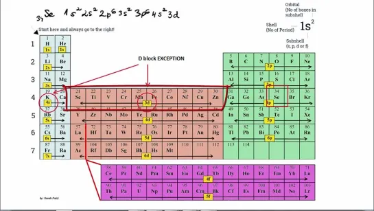 008 Electron configuration s p d subshells Part 1