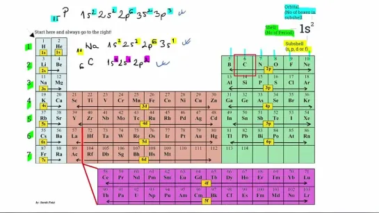 007 Electron configuration s p subshells