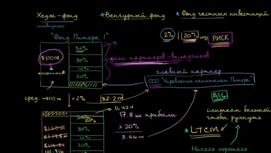 Хедж-фонды, венчурный капитал и частные инвестиции