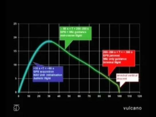 Семейство дальнобойных управляемых артиллерийских снарядов Vulcano