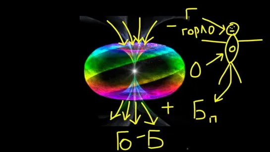 БОГ - это физическая формула процесса движения - ЖиЗНи - связи - ЛюБВи