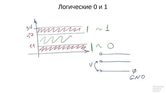 1. Что такое 0 и 1 с точки зрения компьютера?