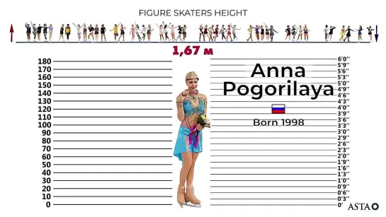 Video-7 «Женское Фигурное Катание» «Рейтинг» «Чемпионы и Медалисты» Womens Figure Skaters Height Comparison YouTube Канал «ASTA»