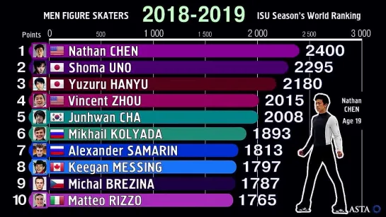 Video-11  «Фигурное Катание» «ISU» «Чемпионы Мира» Mens Figure Skaters ISU Season’s World Ranking 2000-2020 YouTube Канал «ASTA»