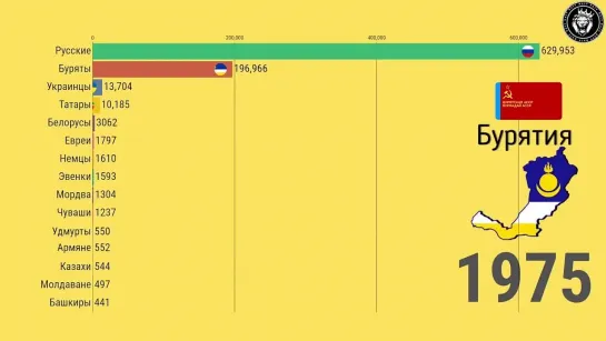 Бурятия. Этнический состав (1926-2020)
