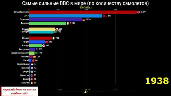 Количество самолётов в мире с 1920 по 2022