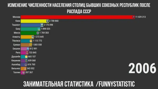 Как изменилась численность населения столиц бывших советских республик