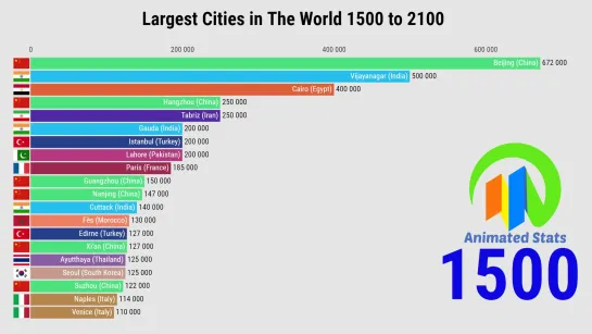 Население городов мира с 1500 по 2100