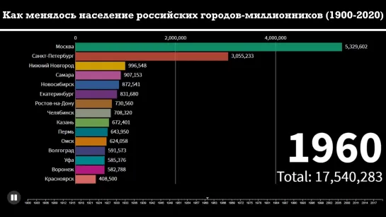 Как менялось население крупнейших городов России за последние 120 лет (1900 - 2020)