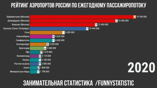 Самые загруженные аэропорты России (2007-2020)