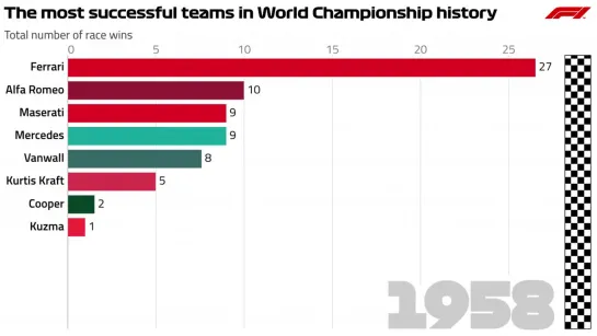 The most successful teams in World Championship History