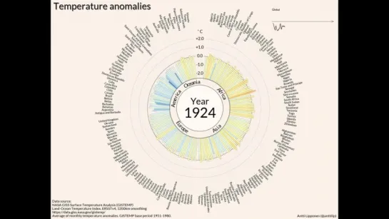 Temperature anomalies arranged by country 1900 - 2016