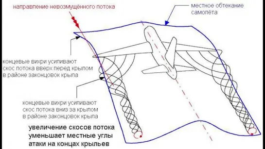 Закон Бернулли, Угол атаки