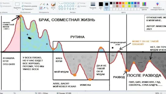 Когда ОЖП начинает изменять. График семейной жизни. Максометр.