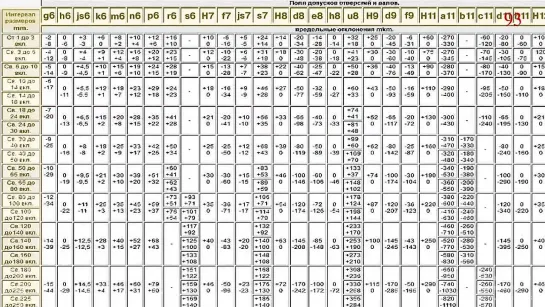 P6.2 - ''Понятие о посадках''. Pаздел 6 - "Допуски и посадки"