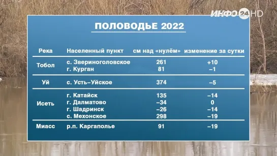 Половодье-2022: данные на 19 апреля