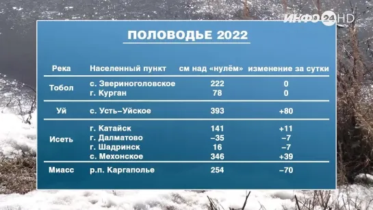 Половодье-2022: данные на 15 апреля