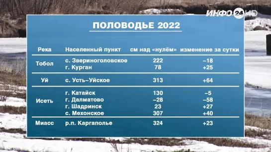 Половодье-2022: данные на 14 апреля