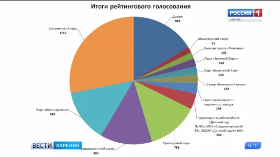 Результаты голосования по выбору проектов благоустройства