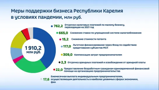 Карелия в цифрах. Меры поддержки бизнеса Республики Карелия в условиях пандемии