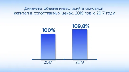 "Карелия в цифрах". Динамика объема инвестиций