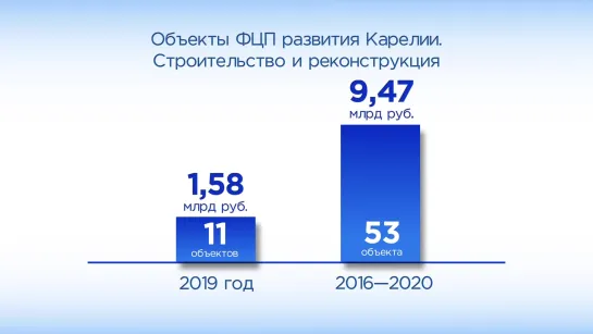 Карелия в цифрах. Объекты ФЦП развития Карелии