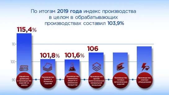 Карелия в цифрах. Рост производства