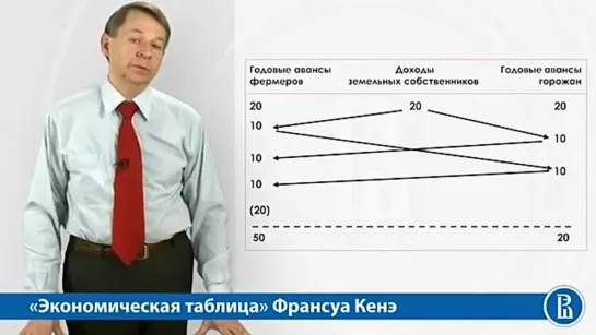 01-8. Экономическая таблица Ф.Кенэ