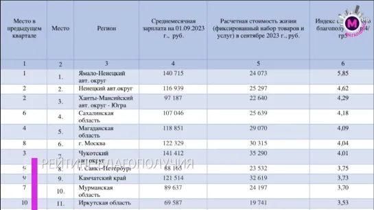 Мегаполис – Тройка лидеров благополучных регионов - Югра