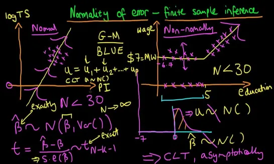 Normally distributed errors - finite sample inference