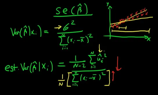 Estimated variance of OLS estimators - intuition behind maths