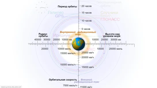 Сравнение орбит разных НС