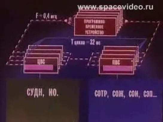 Система Управления БУРАНа / 1992