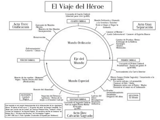 Joseph Campbell The Hero´s Journey - El Viaje del Héroe {Subtitulado}