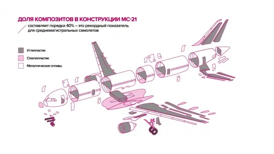 Инфографика: доля композитов в конструкции МС-21