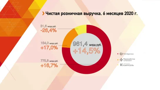 Операционные результаты Х5 за первое полугодие 2020 года