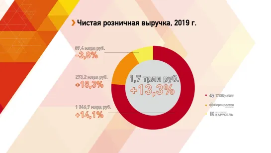 Операционные результаты за 2019 г.