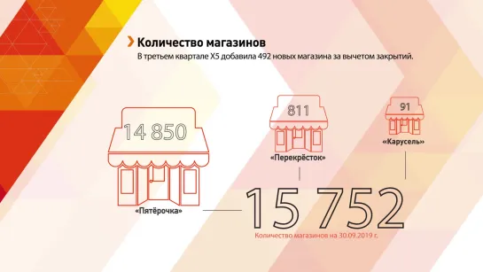 Операционные результаты Х5 Retail Group в июле-сентябре 2019 года