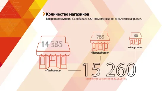 Операционные результаты в первом полугодии 2019 года