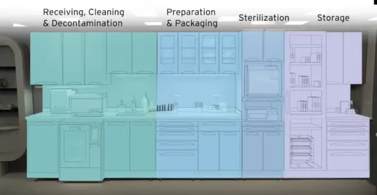 Instrument Reprocessing – From Dirty to Clean. Работа стерилизационной. Американский ролик.