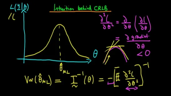 Maximum Likelihood - Cramer Rao Lower Bound Intuition