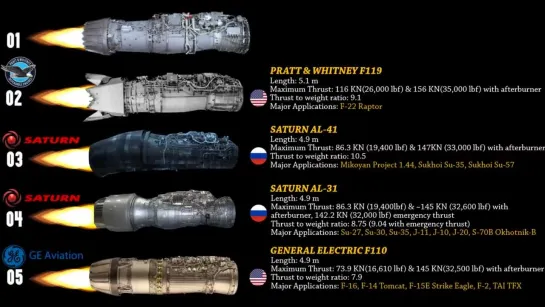топ 10 самых мощных турбореактивных двигателей.