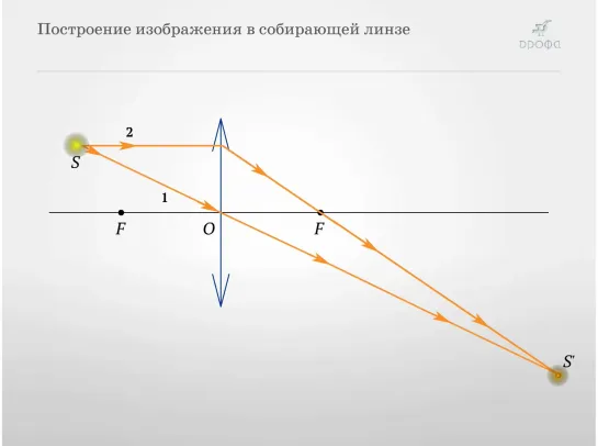 Построение изображения в собирающей линзе